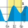 Shelton tide chart for Saturday, October 1, 2022