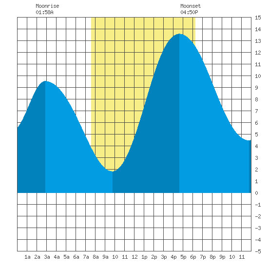 Shelton tide chart for Thursday, October 20, 2022