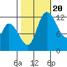 Shelton tide chart for Thursday, October 20, 2022