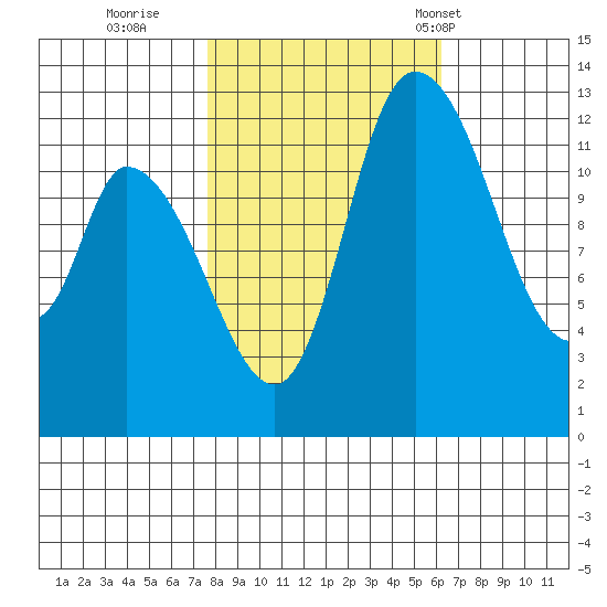 Shelton tide chart for Friday, October 21, 2022