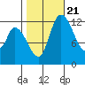 Shelton tide chart for Friday, October 21, 2022