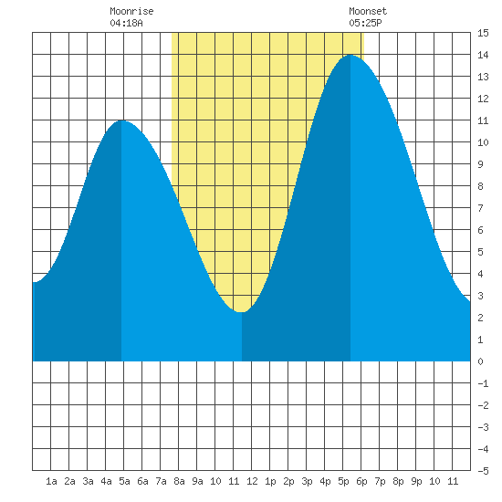 Shelton tide chart for Saturday, October 22, 2022