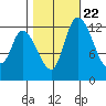 Shelton tide chart for Saturday, October 22, 2022