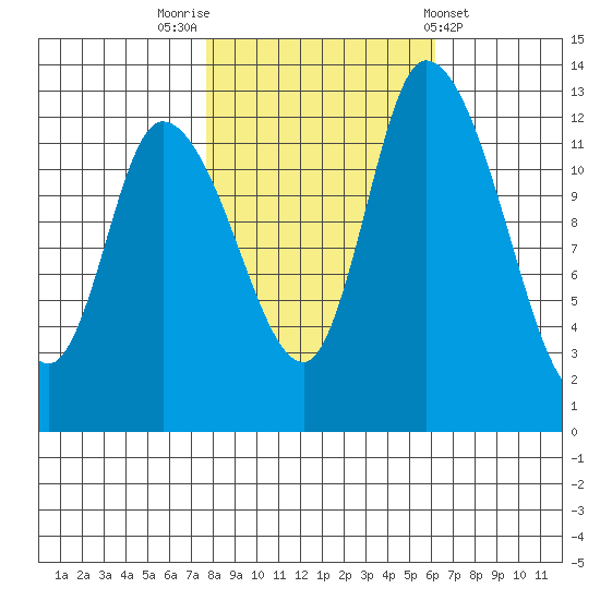 Shelton tide chart for Sunday, October 23, 2022
