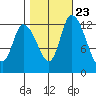 Shelton tide chart for Sunday, October 23, 2022