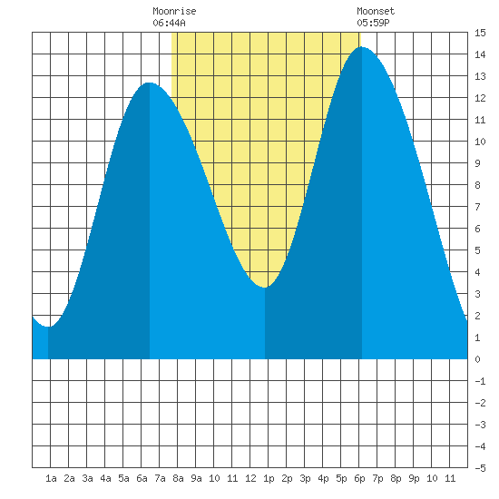 Shelton tide chart for Monday, October 24, 2022