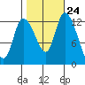 Shelton tide chart for Monday, October 24, 2022