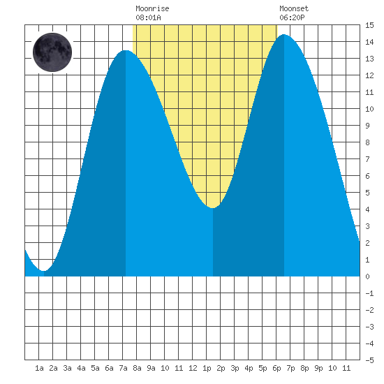 Shelton tide chart for Tuesday, October 25, 2022