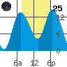 Shelton tide chart for Tuesday, October 25, 2022