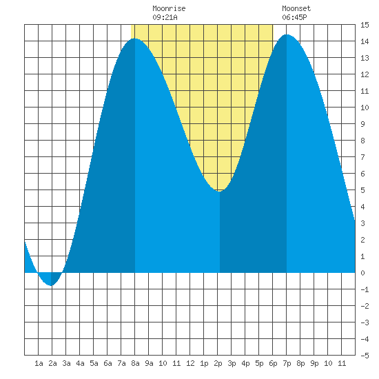 Shelton tide chart for Wednesday, October 26, 2022