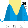 Shelton tide chart for Wednesday, October 26, 2022
