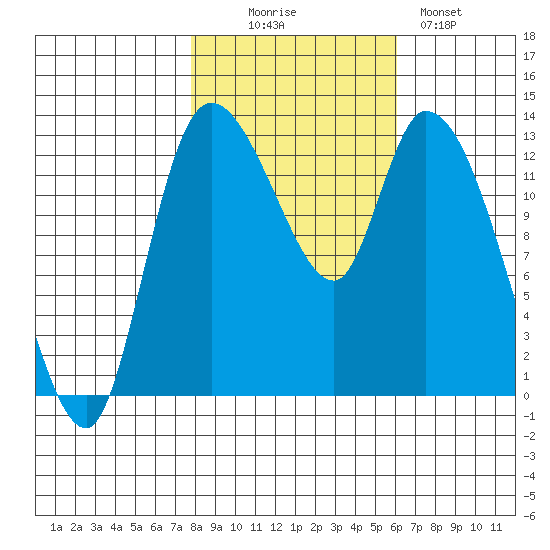 Shelton tide chart for Thursday, October 27, 2022