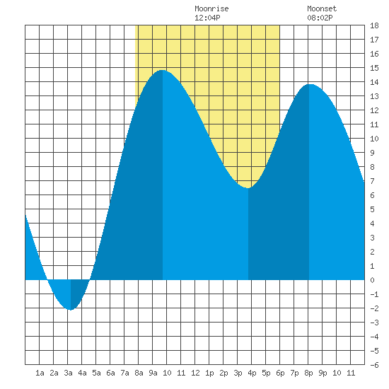 Shelton tide chart for Friday, October 28, 2022