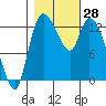 Shelton tide chart for Friday, October 28, 2022