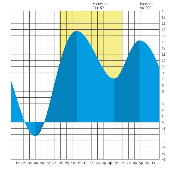 Shelton tide chart for Saturday, October 29, 2022