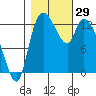Shelton tide chart for Saturday, October 29, 2022