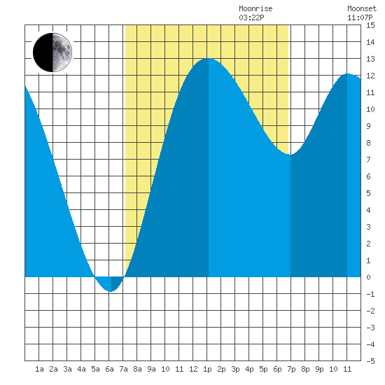 Shelton tide chart for Sunday, October 2, 2022