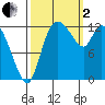 Shelton tide chart for Sunday, October 2, 2022