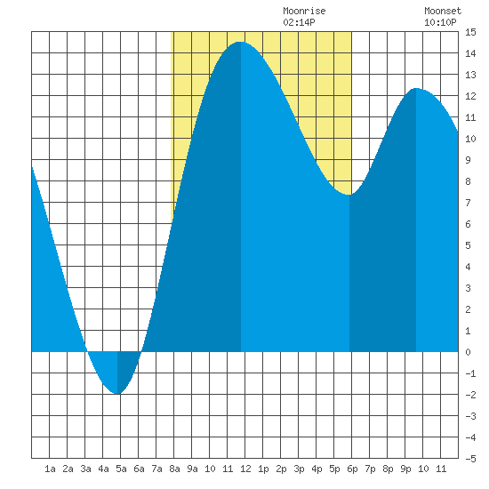 Shelton tide chart for Sunday, October 30, 2022