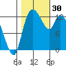 Shelton tide chart for Sunday, October 30, 2022