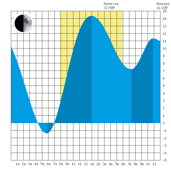 Shelton tide chart for Monday, October 31, 2022
