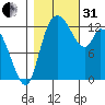 Shelton tide chart for Monday, October 31, 2022