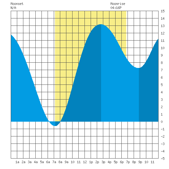 Shelton tide chart for Monday, October 3, 2022