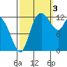 Shelton tide chart for Monday, October 3, 2022