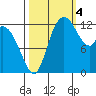 Shelton tide chart for Tuesday, October 4, 2022