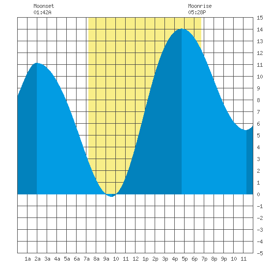 Shelton tide chart for Wednesday, October 5, 2022
