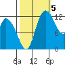Shelton tide chart for Wednesday, October 5, 2022