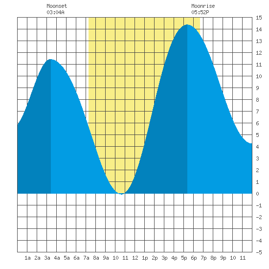 Shelton tide chart for Thursday, October 6, 2022