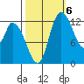 Shelton tide chart for Thursday, October 6, 2022