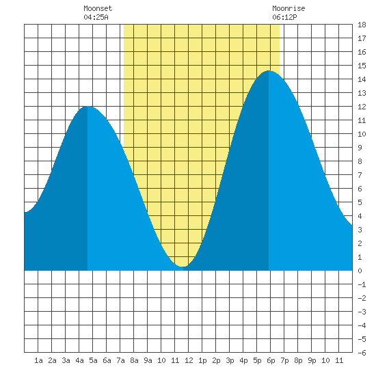 Shelton tide chart for Friday, October 7, 2022
