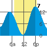 Shelton tide chart for Friday, October 7, 2022