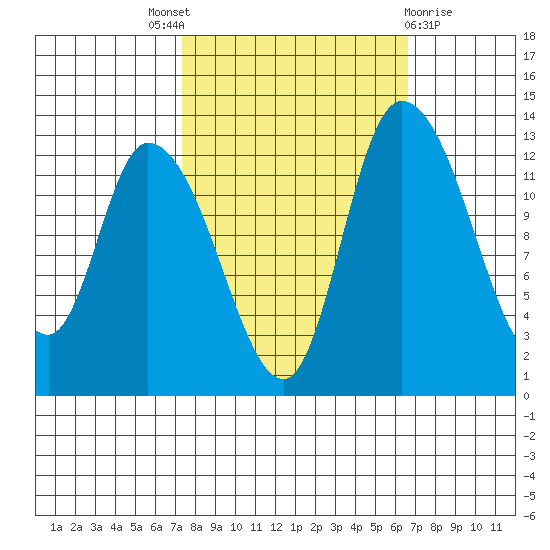 Shelton tide chart for Saturday, October 8, 2022
