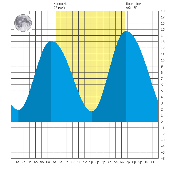 Shelton tide chart for Sunday, October 9, 2022