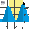 Shelton tide chart for Sunday, October 9, 2022