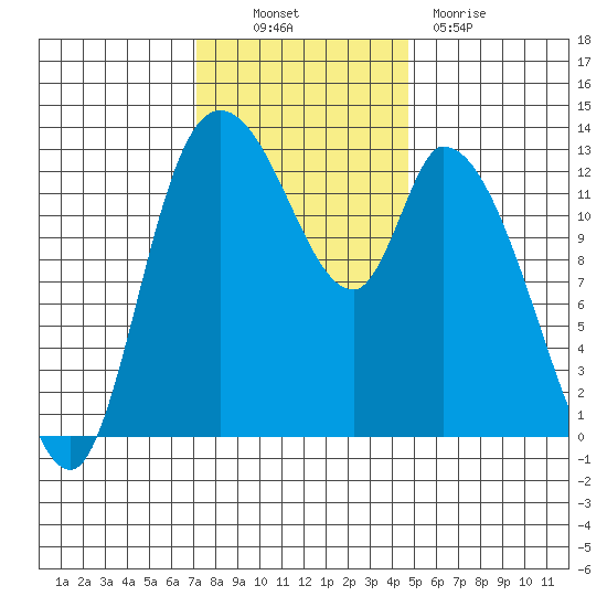 Shelton tide chart for Thursday, November 10, 2022
