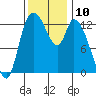 Shelton tide chart for Thursday, November 10, 2022