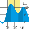 Shelton tide chart for Friday, November 11, 2022