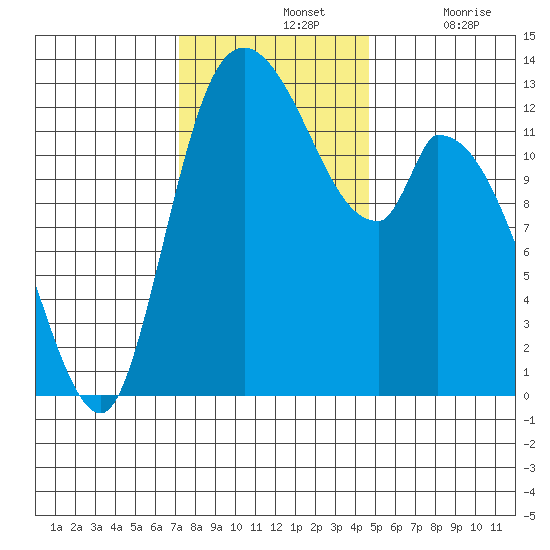 Shelton tide chart for Sunday, November 13, 2022