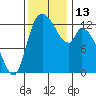 Shelton tide chart for Sunday, November 13, 2022
