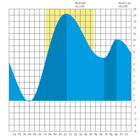 Shelton tide chart for Monday, November 14, 2022