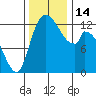 Shelton tide chart for Monday, November 14, 2022