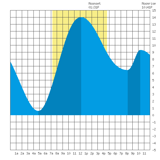 Shelton tide chart for Tuesday, November 15, 2022