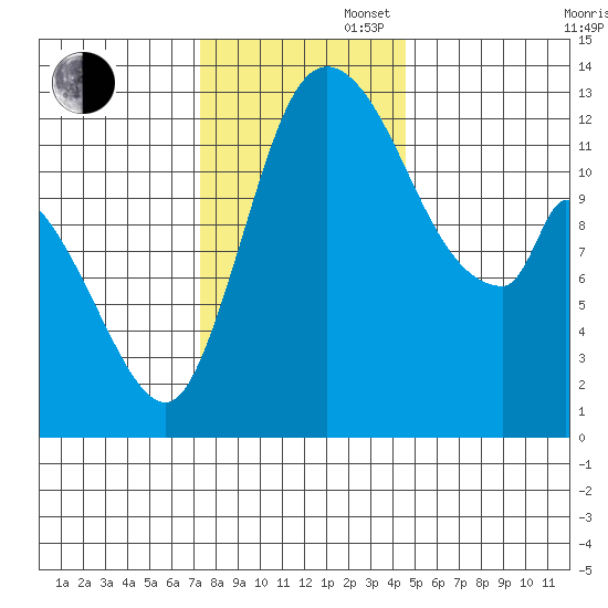 Shelton tide chart for Wednesday, November 16, 2022