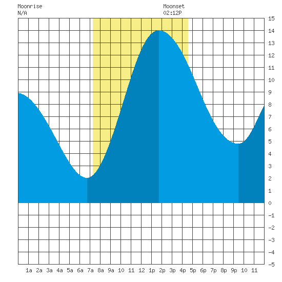 Shelton tide chart for Thursday, November 17, 2022