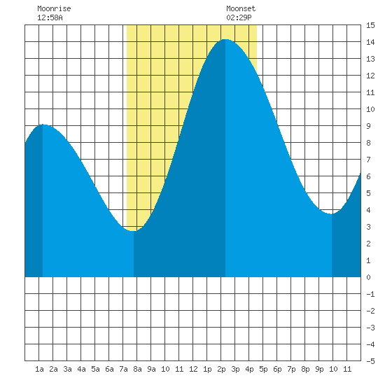 Shelton tide chart for Friday, November 18, 2022