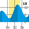 Shelton tide chart for Friday, November 18, 2022